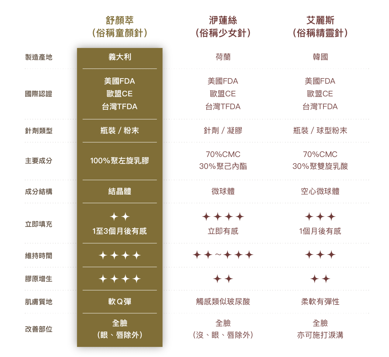 童顏針、少女針、精靈針差異比較,膠原蛋白增生劑,預先為你的青春美麗儲值