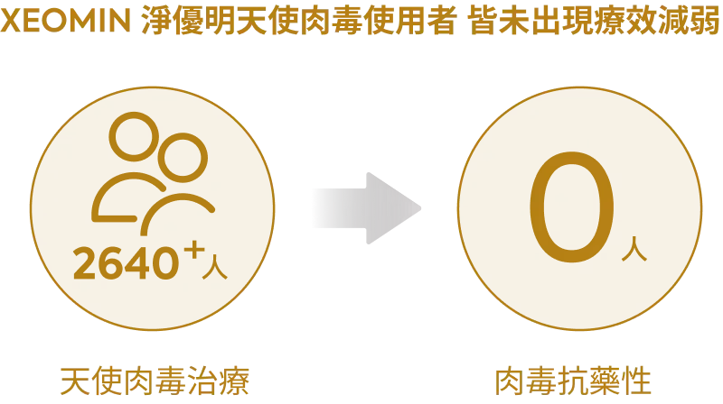 淨優明天使肉毒 XEOMIN 7 淨優明天使肉毒 XEOMIN 效果圖:使用前後對比