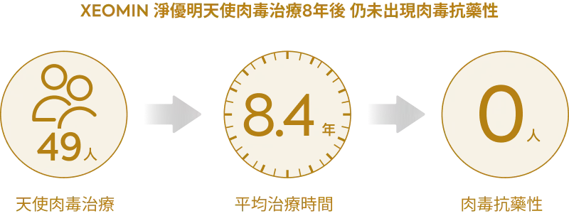 淨優明天使肉毒 XEOMIN 8 淨優明天使肉毒注射效果示意