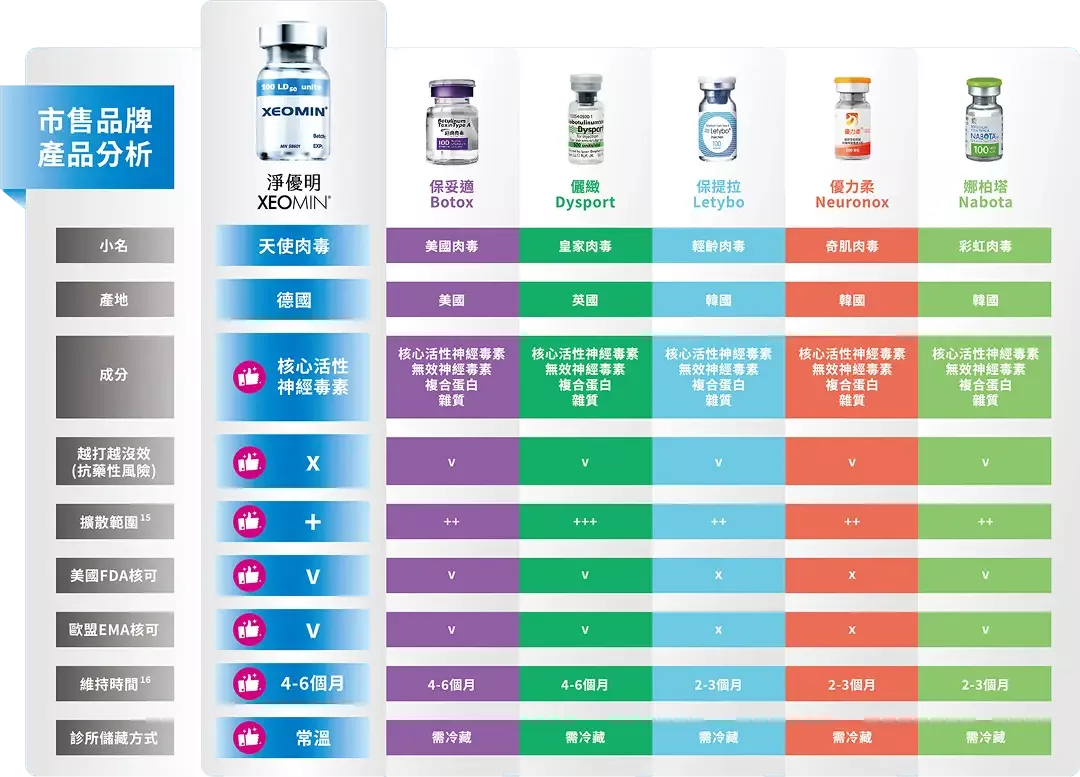 淨優明天使肉毒 XEOMIN 10 淨優明天使肉毒XEOMIN品牌產品分析比較表