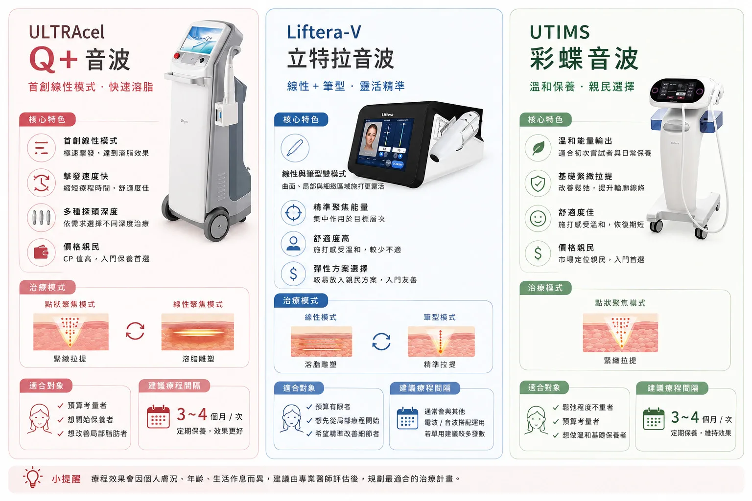 音波拉提怎麼選?8款熱門機型比較、價格與效果完整比較 7 Ultherapy、Liftera-V、UTIMS 音波拉提比較圖