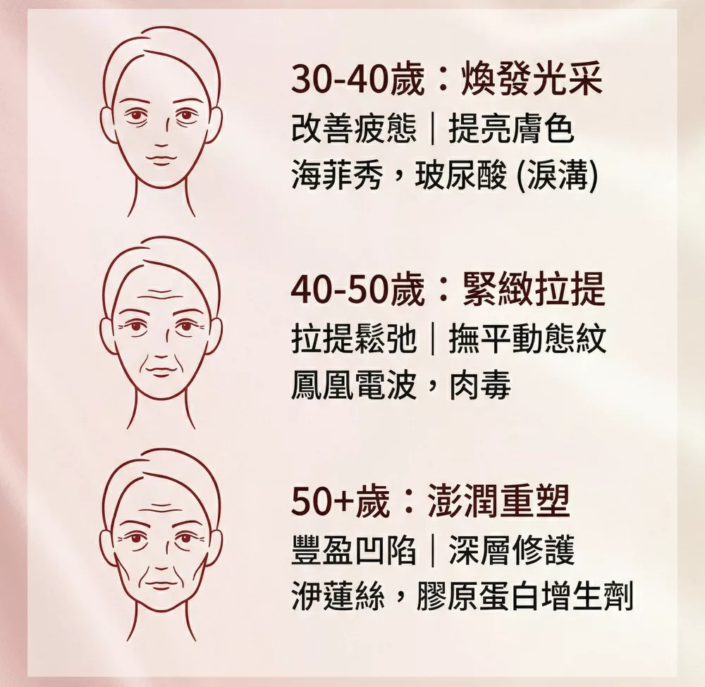 不同年齡層的醫美療程建議