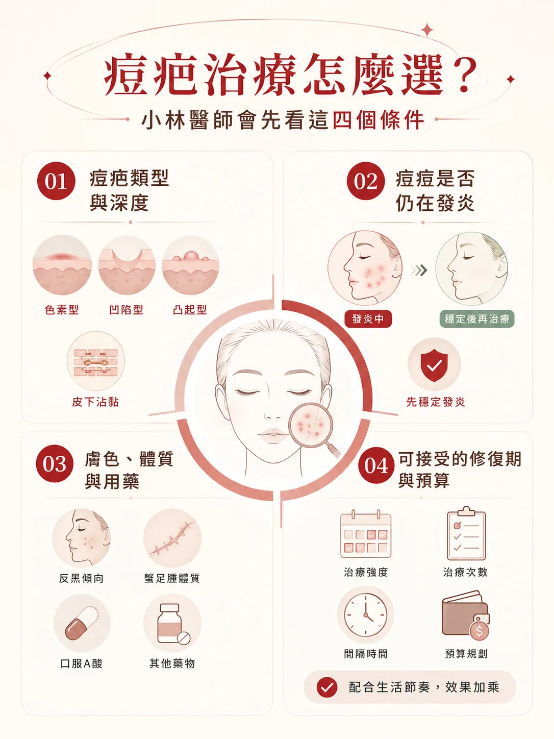 痘疤治療怎麼選?凹痘疤類型、療程比較與複合式治療完整解析 2 痘疤治療四要素:痘疤類型、發炎、體質與預算