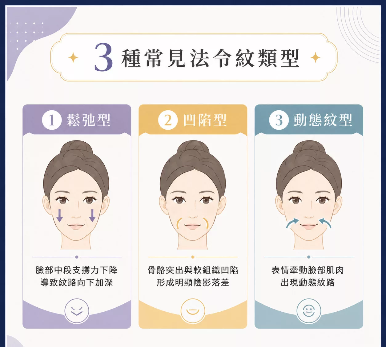 法令紋醫美選舒顏萃還是玻尿酸?療程比較與價格行情全解析 1 法令紋三種類型:鬆弛、凹陷、動態
