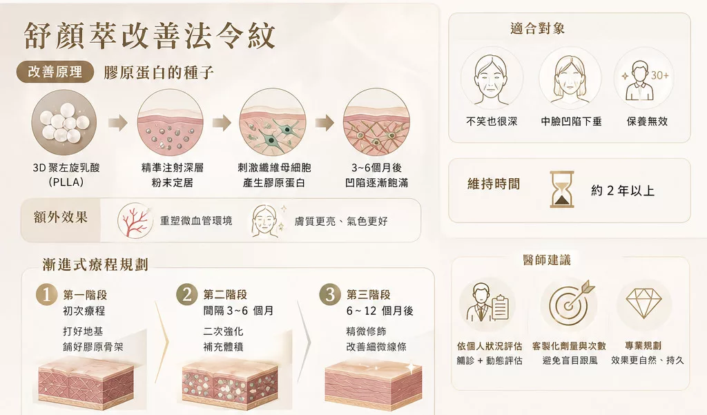 法令紋醫美選舒顏萃還是玻尿酸?療程比較與價格行情全解析 3 舒顏萃改善法令紋原理與療程