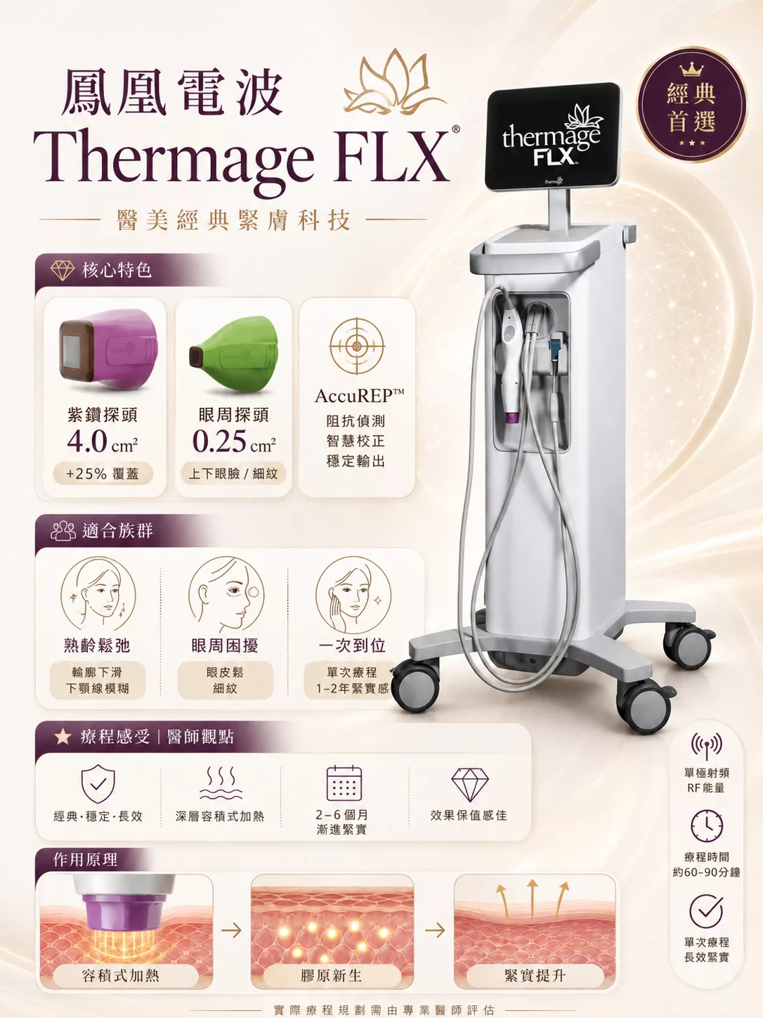 【單極電波總整理】鳳凰/海芙/玩美等6大機種效果、價格與痛感完整比較 2 鳳凰電波Thermage FLX儀器與治療示意圖